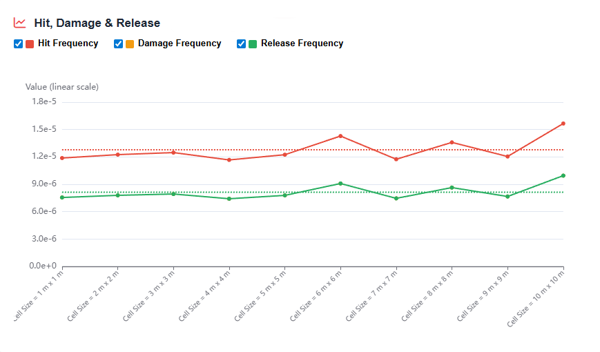 Validation Results - Hit, Damage and Release Frequency across Cell Sizes